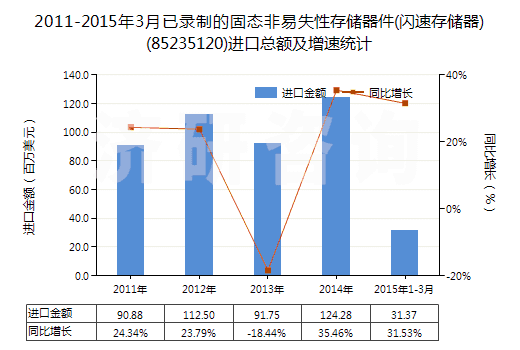 2011-2015年3月已錄制的固態(tài)非易失性存儲器件(閃速存儲器)(85235120)進口總額及增速統(tǒng)計 2011-2015年3月已錄制的固態(tài)非易失性存儲器件(閃速存儲器)(85235120)進口總額及增速統(tǒng)計